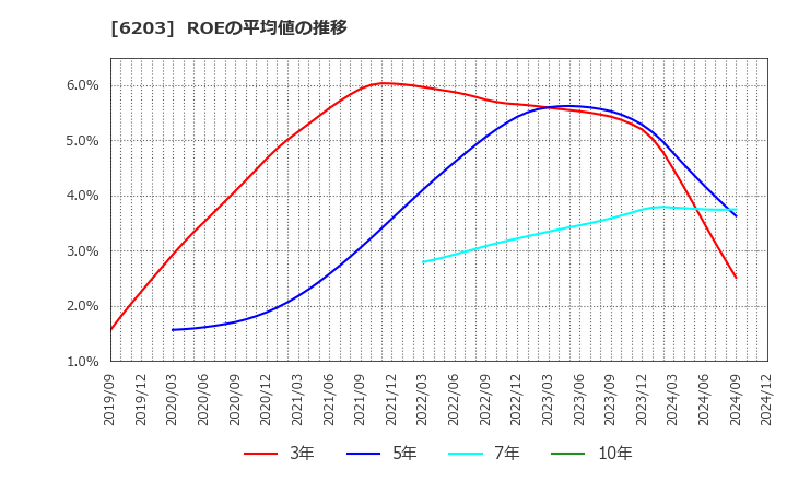 6203 豊和工業(株): ROEの平均値の推移