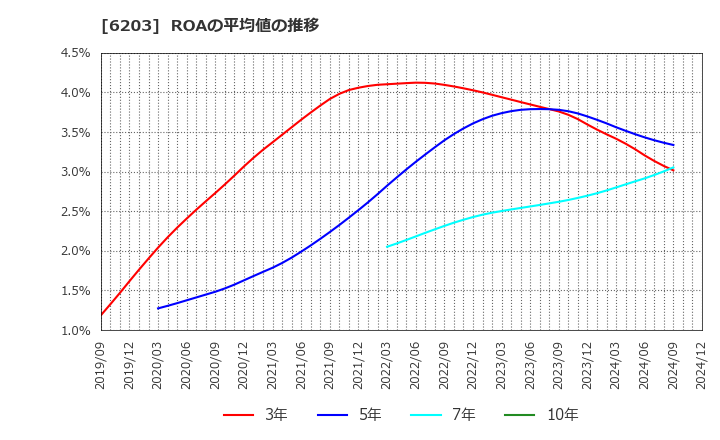 6203 豊和工業(株): ROAの平均値の推移