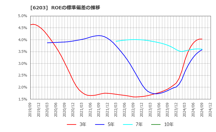 6203 豊和工業(株): ROEの標準偏差の推移