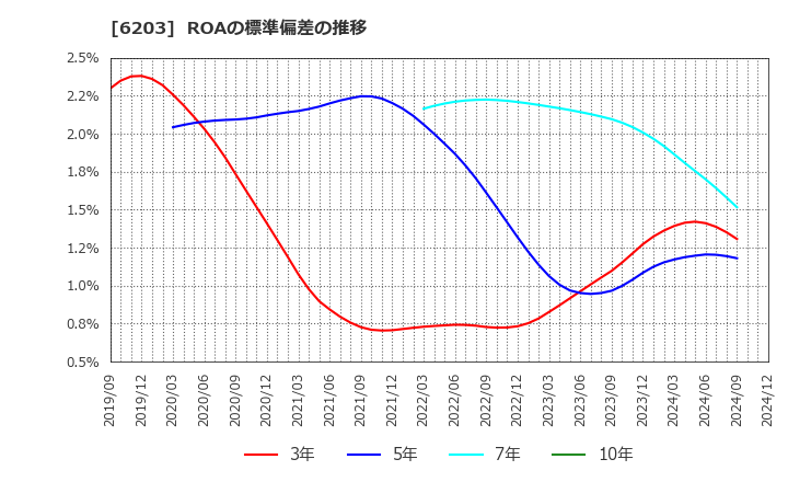 6203 豊和工業(株): ROAの標準偏差の推移