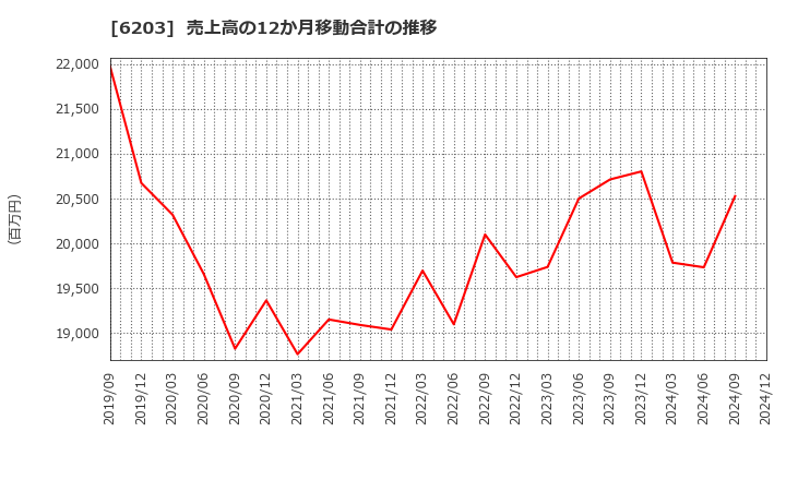 6203 豊和工業(株): 売上高の12か月移動合計の推移