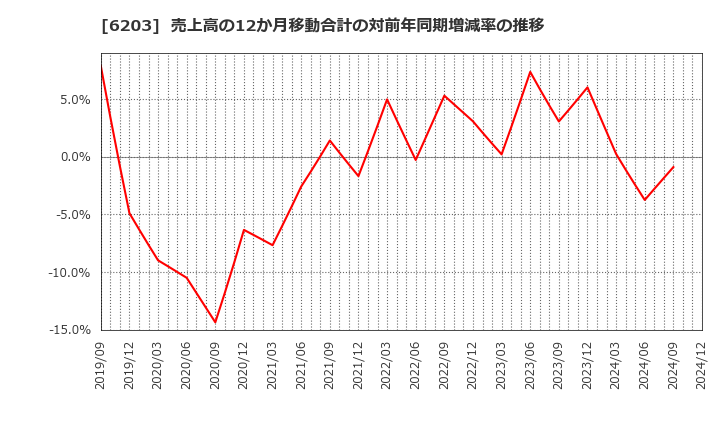 6203 豊和工業(株): 売上高の12か月移動合計の対前年同期増減率の推移