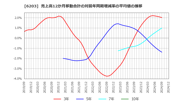 6203 豊和工業(株): 売上高12か月移動合計の対前年同期増減率の平均値の推移