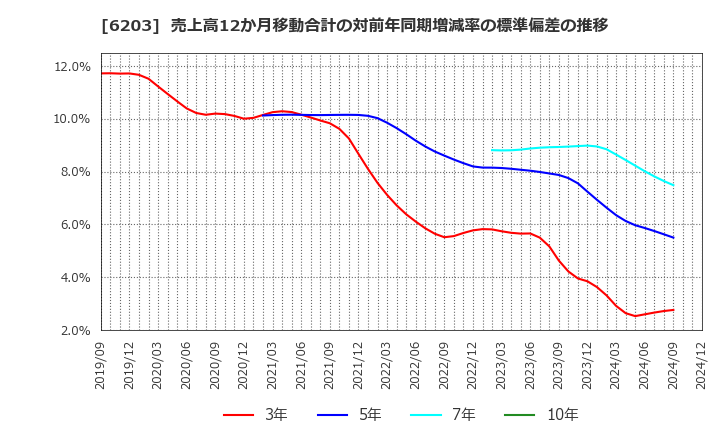 6203 豊和工業(株): 売上高12か月移動合計の対前年同期増減率の標準偏差の推移