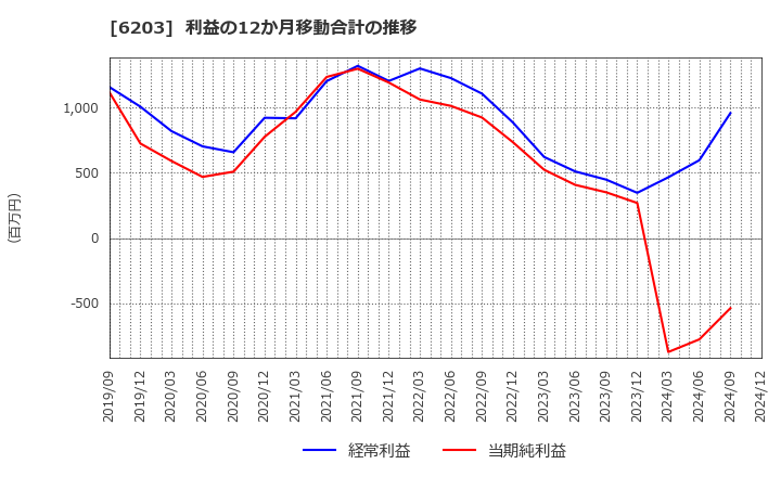 6203 豊和工業(株): 利益の12か月移動合計の推移