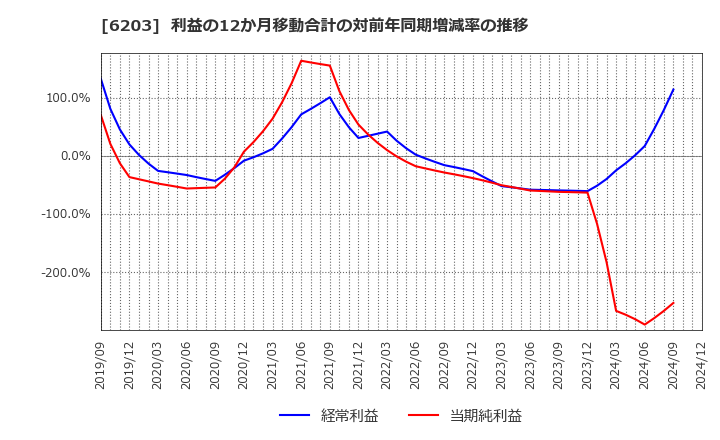 6203 豊和工業(株): 利益の12か月移動合計の対前年同期増減率の推移