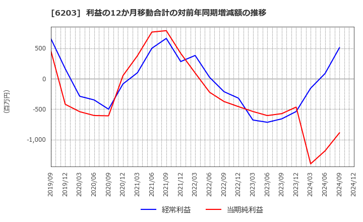 6203 豊和工業(株): 利益の12か月移動合計の対前年同期増減額の推移