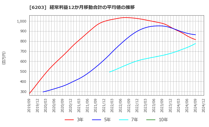 6203 豊和工業(株): 経常利益12か月移動合計の平均値の推移