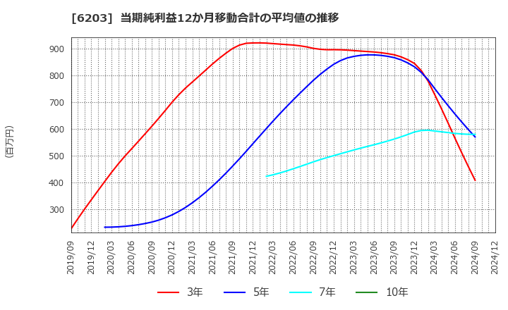 6203 豊和工業(株): 当期純利益12か月移動合計の平均値の推移