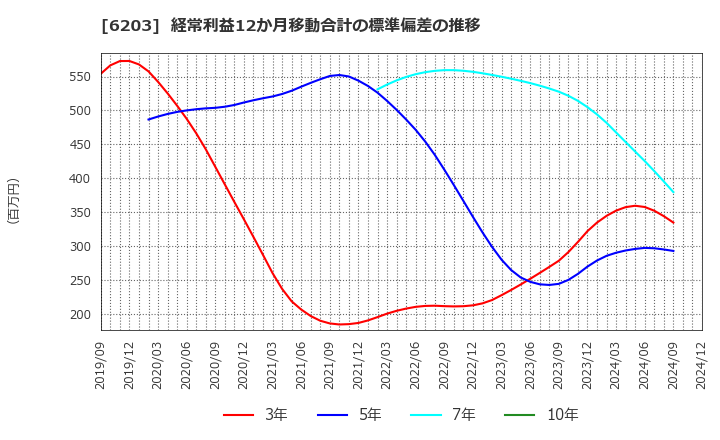 6203 豊和工業(株): 経常利益12か月移動合計の標準偏差の推移