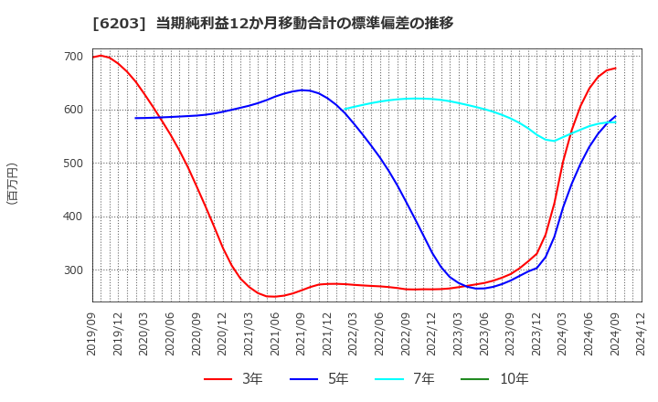 6203 豊和工業(株): 当期純利益12か月移動合計の標準偏差の推移