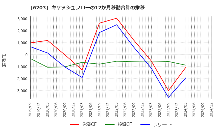 6203 豊和工業(株): キャッシュフローの12か月移動合計の推移