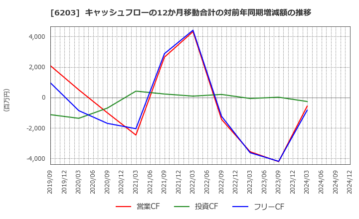 6203 豊和工業(株): キャッシュフローの12か月移動合計の対前年同期増減額の推移