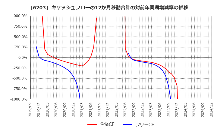 6203 豊和工業(株): キャッシュフローの12か月移動合計の対前年同期増減率の推移