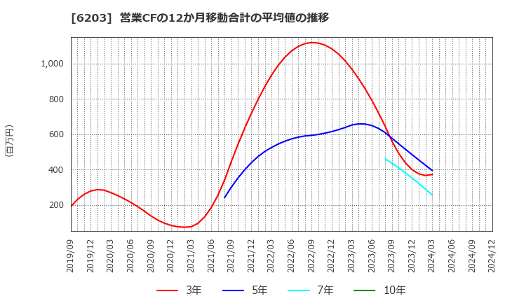 6203 豊和工業(株): 営業CFの12か月移動合計の平均値の推移