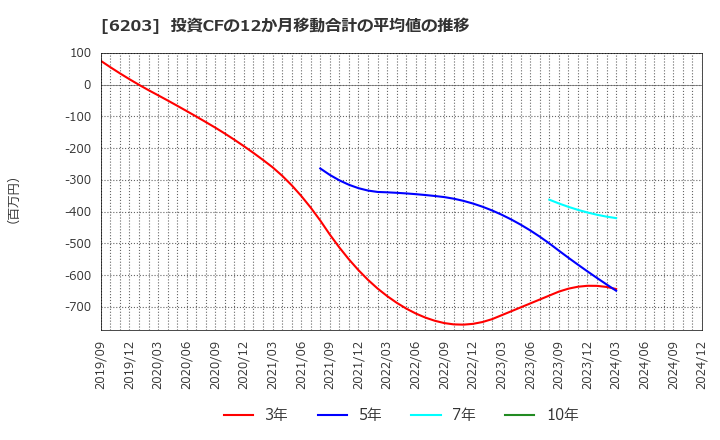 6203 豊和工業(株): 投資CFの12か月移動合計の平均値の推移