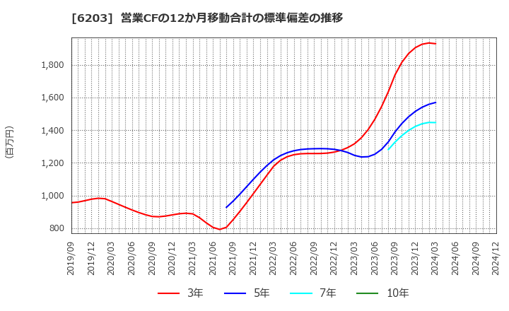 6203 豊和工業(株): 営業CFの12か月移動合計の標準偏差の推移