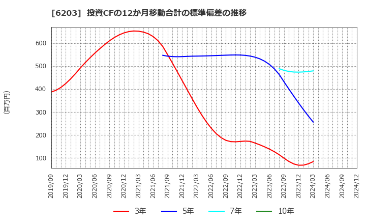 6203 豊和工業(株): 投資CFの12か月移動合計の標準偏差の推移