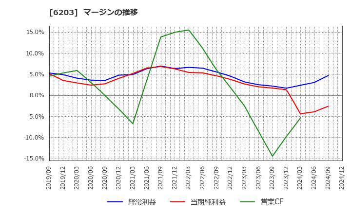 6203 豊和工業(株): マージンの推移