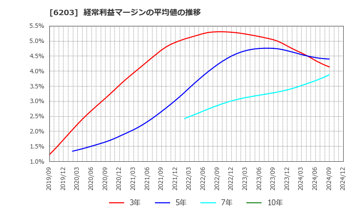 6203 豊和工業(株): 経常利益マージンの平均値の推移