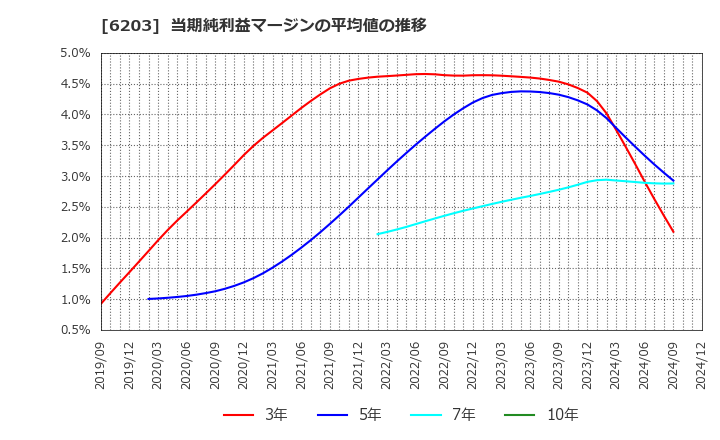 6203 豊和工業(株): 当期純利益マージンの平均値の推移