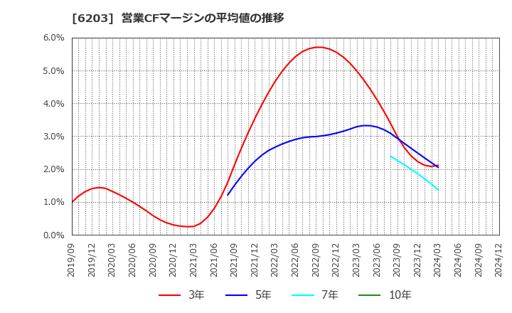 6203 豊和工業(株): 営業CFマージンの平均値の推移