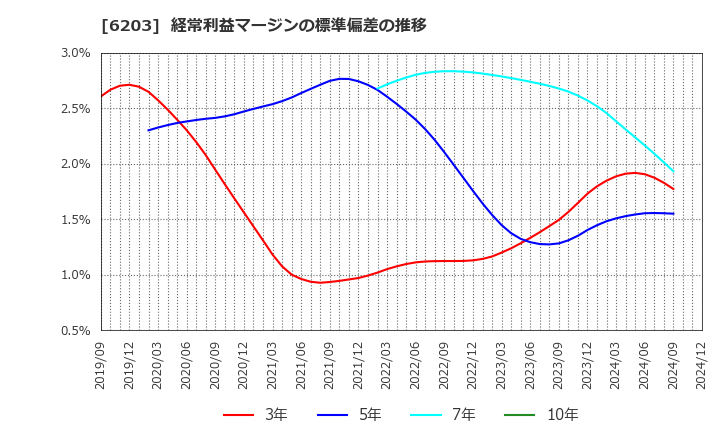 6203 豊和工業(株): 経常利益マージンの標準偏差の推移