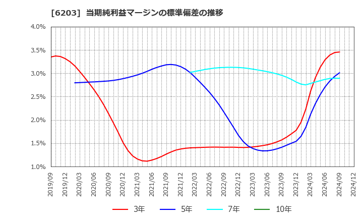 6203 豊和工業(株): 当期純利益マージンの標準偏差の推移