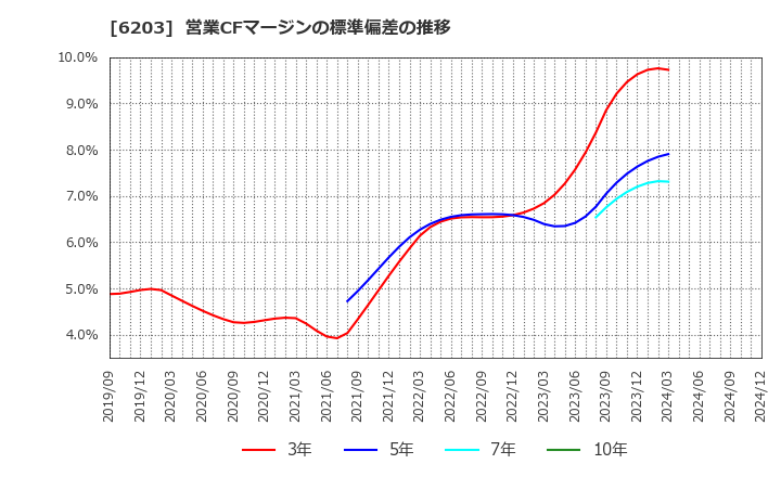 6203 豊和工業(株): 営業CFマージンの標準偏差の推移