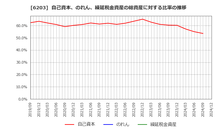 6203 豊和工業(株): 自己資本、のれん、繰延税金資産の総資産に対する比率の推移