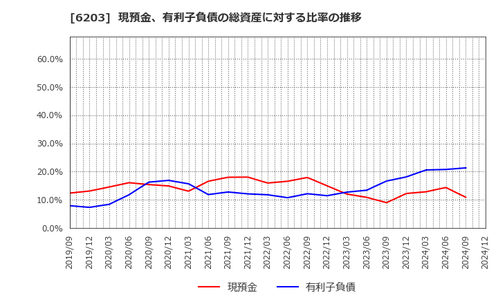 6203 豊和工業(株): 現預金、有利子負債の総資産に対する比率の推移