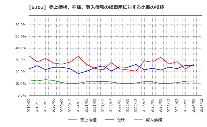 6203 豊和工業(株): 売上債権、在庫、買入債務の総資産に対する比率の推移