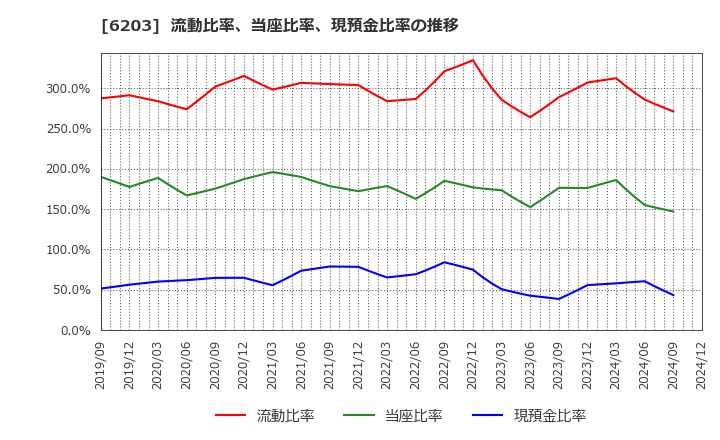 6203 豊和工業(株): 流動比率、当座比率、現預金比率の推移