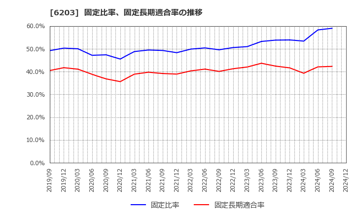 6203 豊和工業(株): 固定比率、固定長期適合率の推移