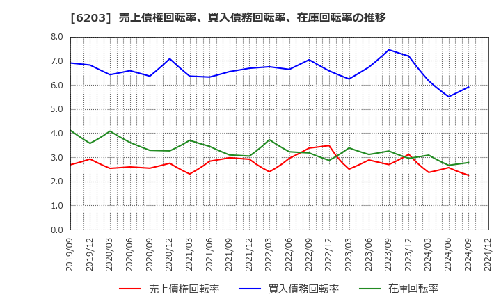 6203 豊和工業(株): 売上債権回転率、買入債務回転率、在庫回転率の推移