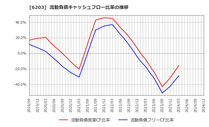 6203 豊和工業(株): 流動負債キャッシュフロー比率の推移