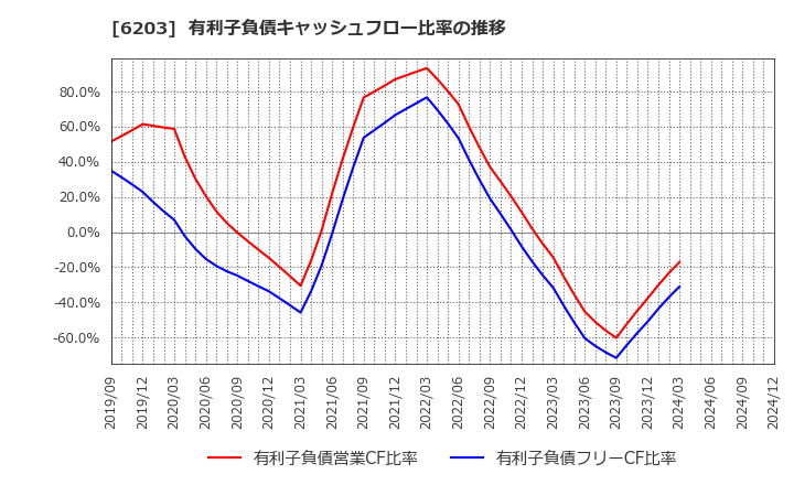 6203 豊和工業(株): 有利子負債キャッシュフロー比率の推移