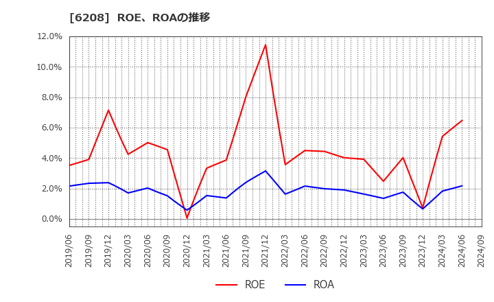 6208 (株)石川製作所: ROE、ROAの推移