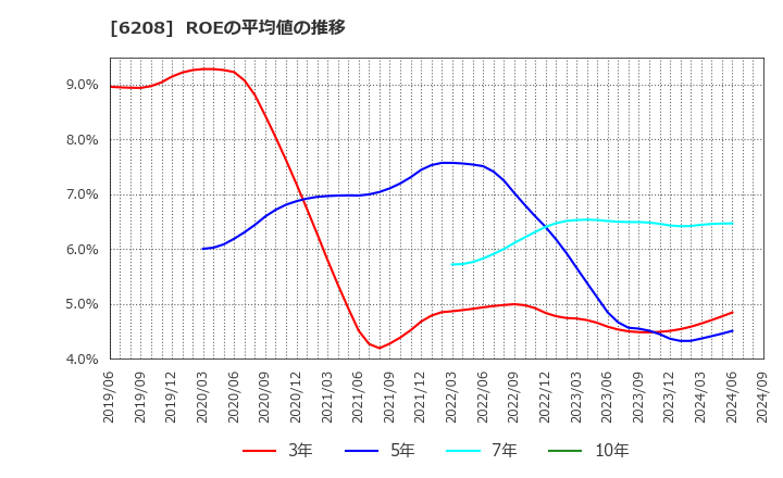 6208 (株)石川製作所: ROEの平均値の推移