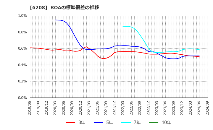 6208 (株)石川製作所: ROAの標準偏差の推移