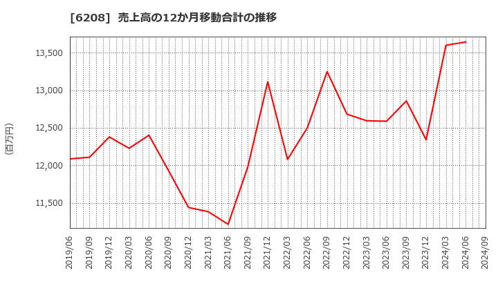 6208 (株)石川製作所: 売上高の12か月移動合計の推移