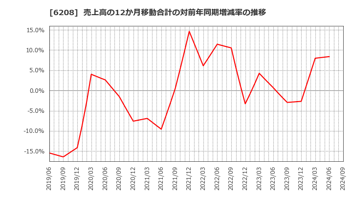 6208 (株)石川製作所: 売上高の12か月移動合計の対前年同期増減率の推移