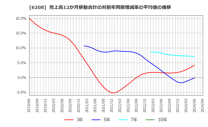 6208 (株)石川製作所: 売上高12か月移動合計の対前年同期増減率の平均値の推移