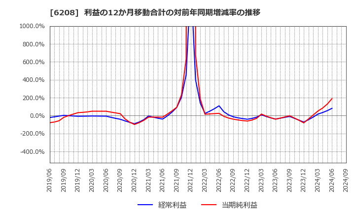 6208 (株)石川製作所: 利益の12か月移動合計の対前年同期増減率の推移