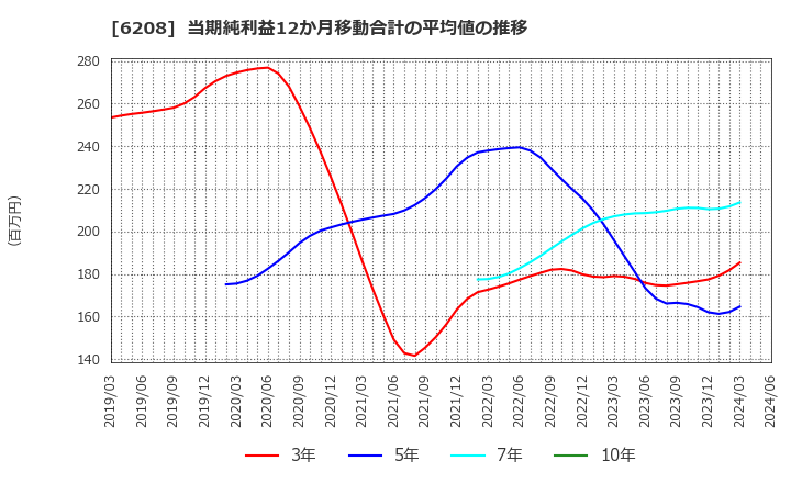 6208 (株)石川製作所: 当期純利益12か月移動合計の平均値の推移