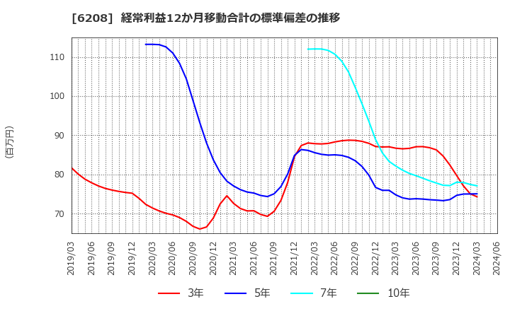 6208 (株)石川製作所: 経常利益12か月移動合計の標準偏差の推移