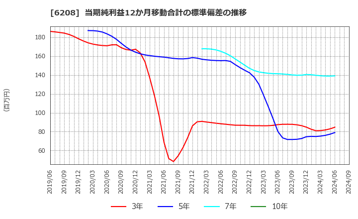 6208 (株)石川製作所: 当期純利益12か月移動合計の標準偏差の推移