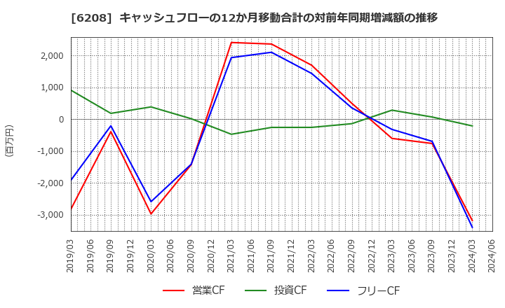 6208 (株)石川製作所: キャッシュフローの12か月移動合計の対前年同期増減額の推移