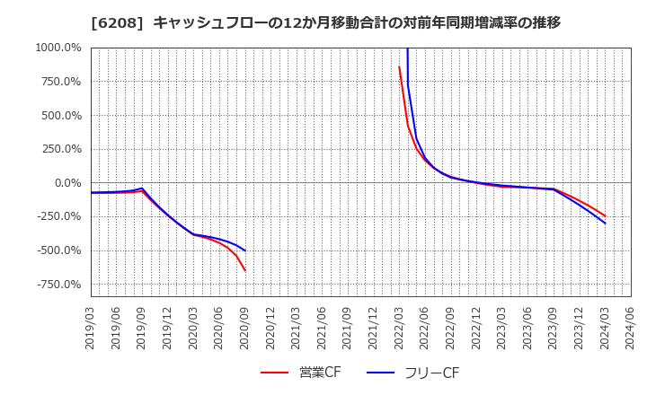 6208 (株)石川製作所: キャッシュフローの12か月移動合計の対前年同期増減率の推移