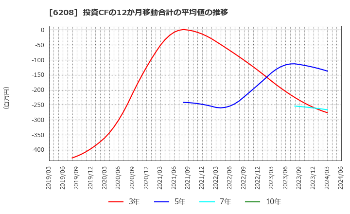 6208 (株)石川製作所: 投資CFの12か月移動合計の平均値の推移